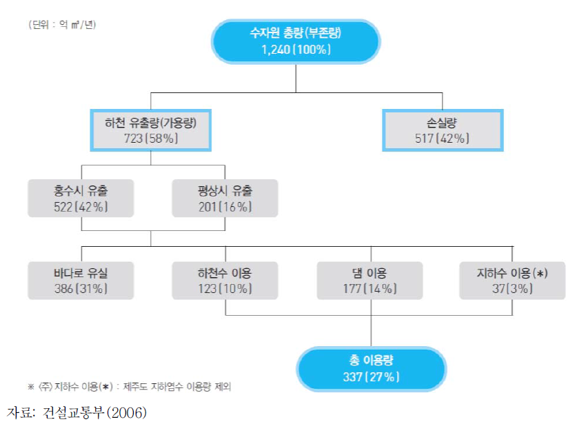 국내 수자원 이용 현황