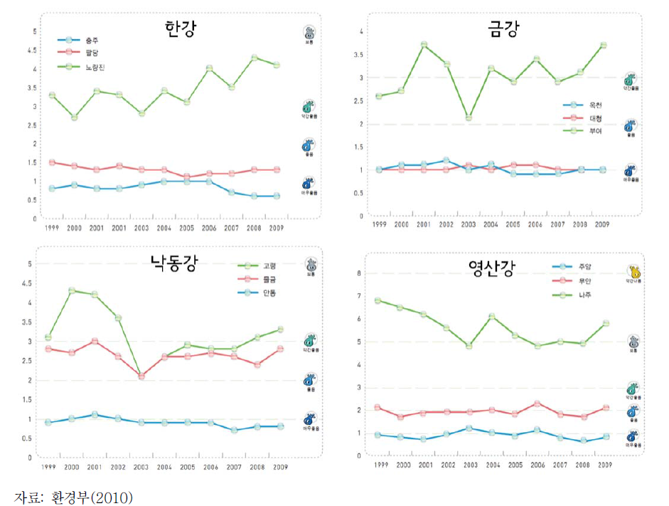 4대강 주요 지점의 수질(BOD) 변화