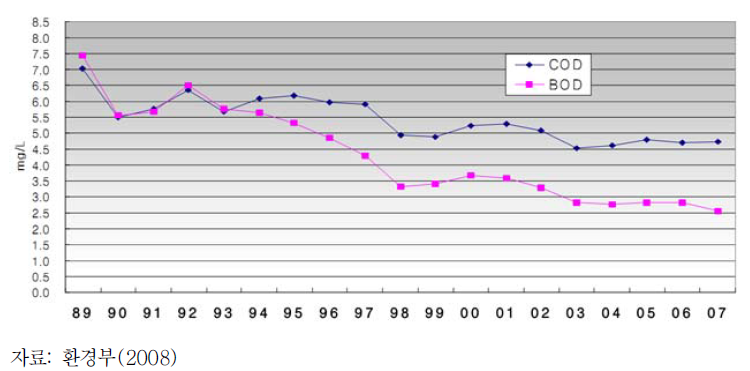 전국 하천･호소 1,342 지점의 BOD 및 COD 변화