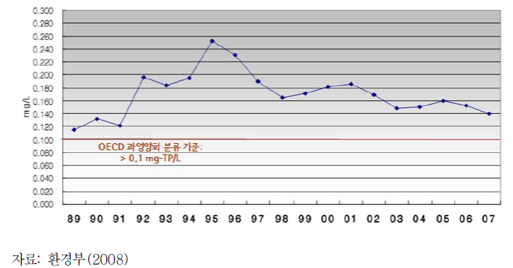 전국 하천･호소의 총인(T-P) 농도 변화