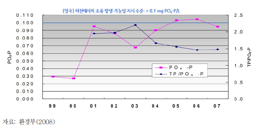 전국 하천･호소의 인산염(phosphate) 농도 변화