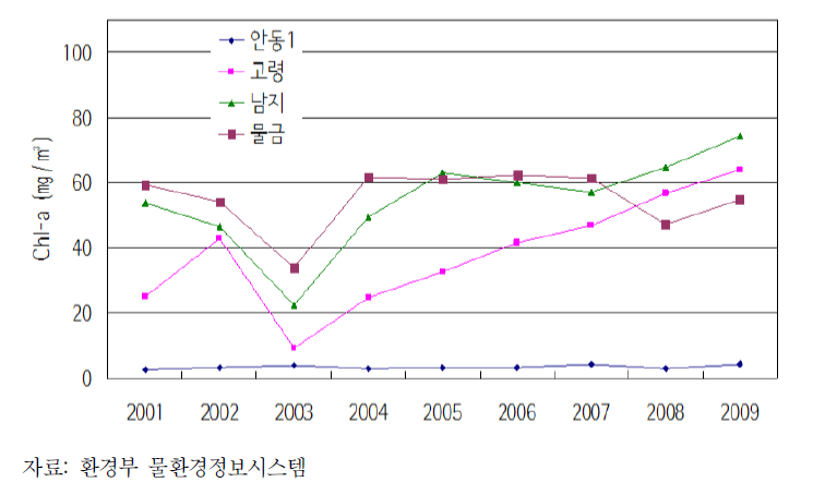 낙동강 주요 지점의 Chl-a 농도 변화