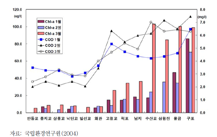 2003년 1~3월 낙동강 본류 지점의 갈수기 Chl-a 및 COD 농도