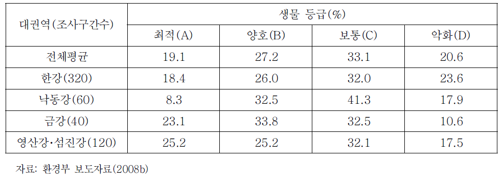 2007년 수계별 생물상 건강성 등급 조사 결과