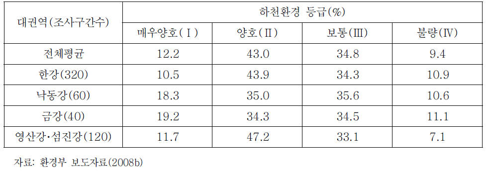 2007년 수계별 하천환경 건강성 등급 조사 결과