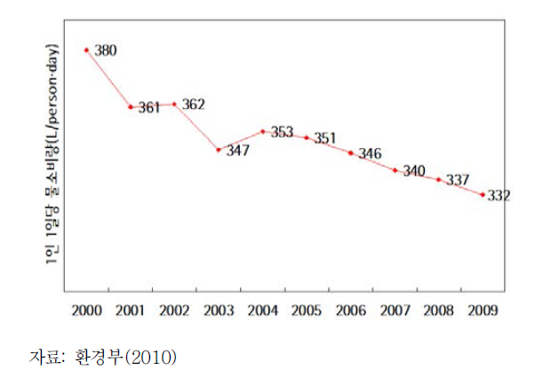 1일 1인당 물 소비량의 변화