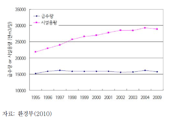 전체 수돗물 급수량과 시설용량의 변화