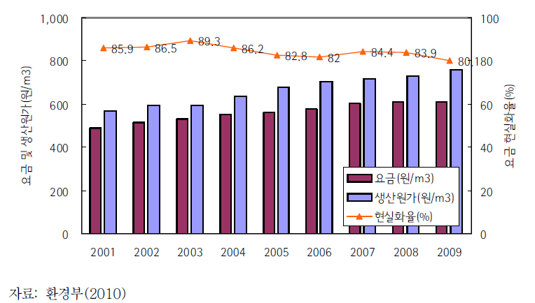 연도별 수돗물 생산원가, 수도요금 및 요금 현실화율의 변화