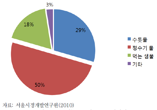 먹는 물 선호도 조사결과