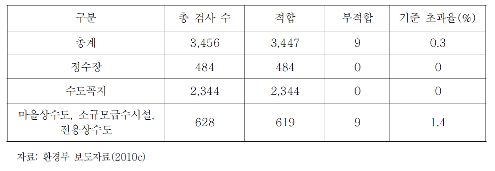 2010년 상반기 민관합동 수돗물 수질검사결과