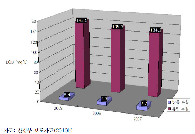2007~2009년 전국 공공하수처리시설의 유입수 및 방류수 수질