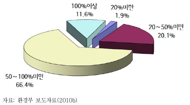 2009년 전국 공공하수처리설의 가동률