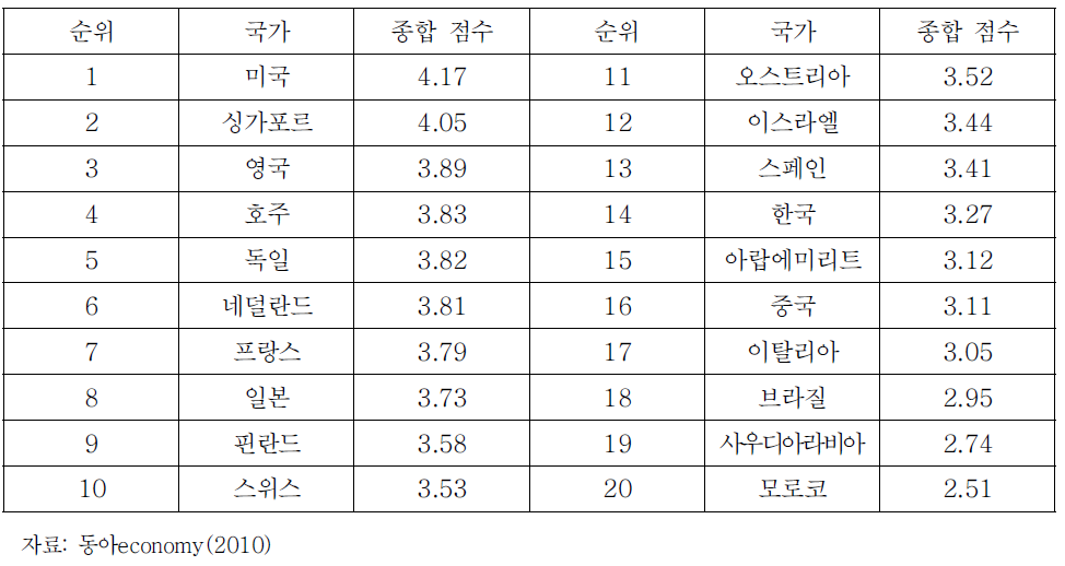 20개 국가의 물 경쟁력 종합순위