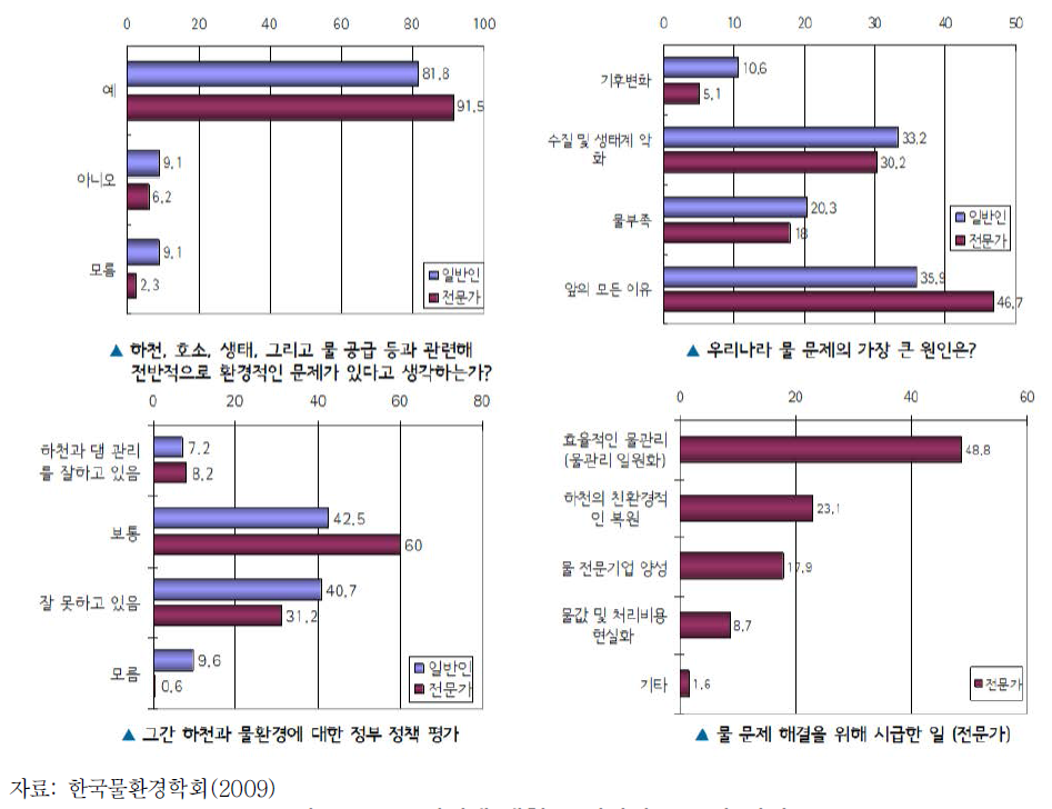 물환경에 대한 국민인지도 조사 결과