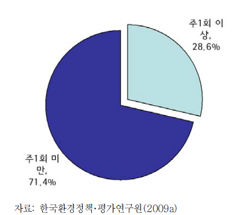 4대강 유역 주민들의 하천 이용 정도