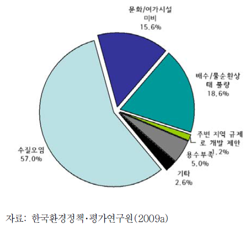 거주 지역 하천의 가장 큰 문제점