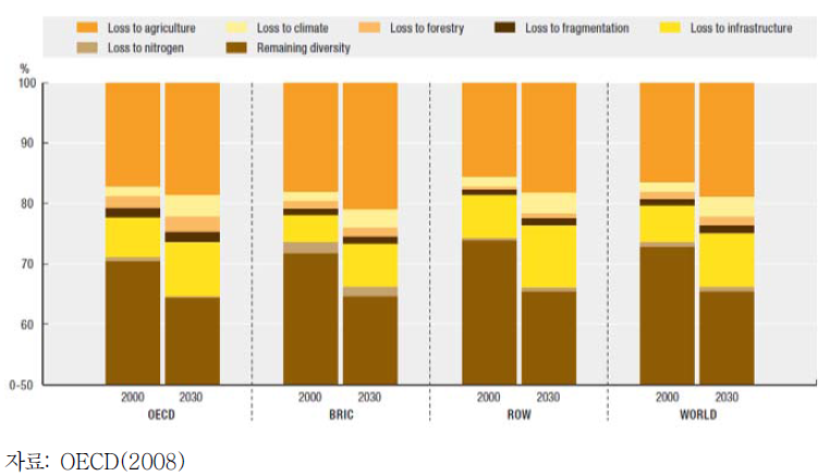 2000년 및 2030년의 생물다양성 손실 원인