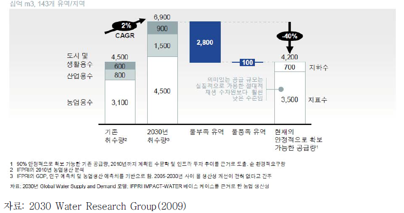 효율성 증진이 없을 경우의 2030년 물 부족량 예측