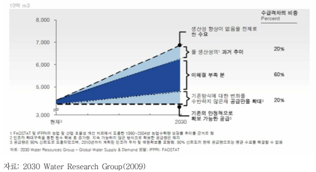 현재 대비 2030년의 물 수요량 및 공급 가능성