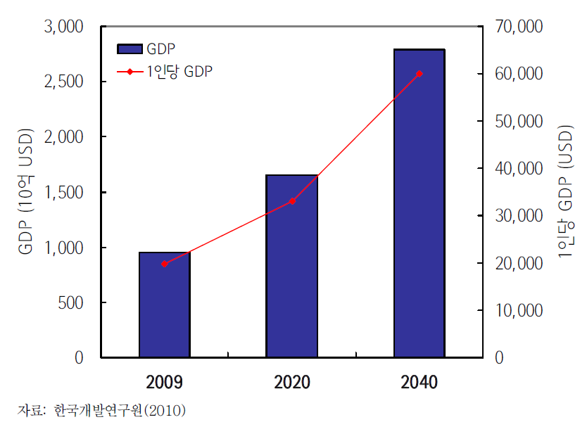 한국의 GDP 전망