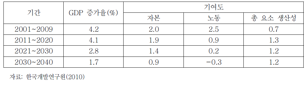 한국의 GDP 성장률 전망