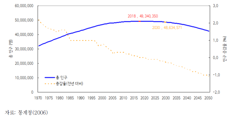 장래인구추계 및 인구증감률