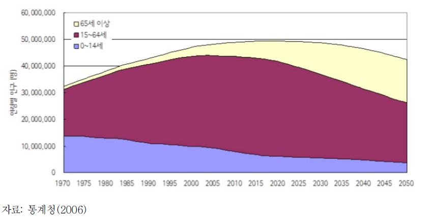 연령 계층별 장래 인구 구성비