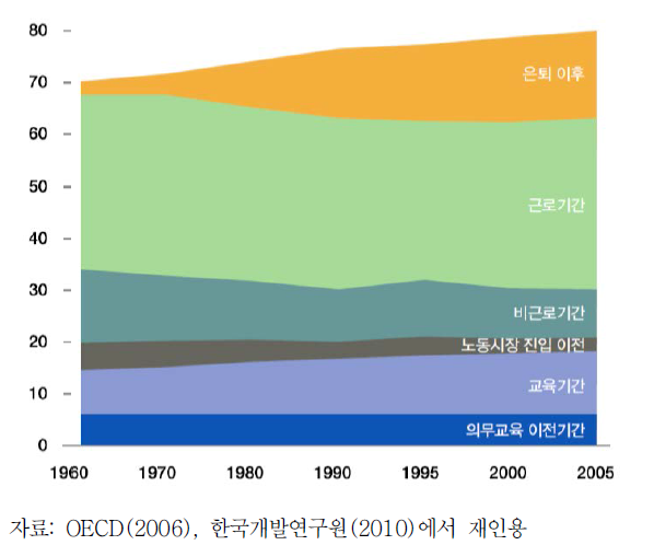 OECD 국가들의 생활시간 변화