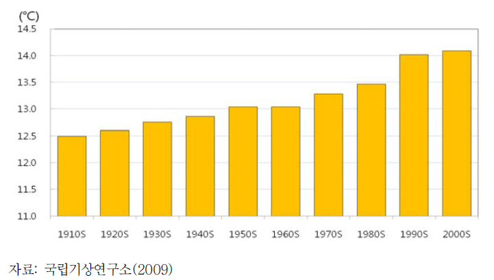 한반도 6개 관측 지점(강릉, 서울, 인천, 대구, 부산, 목포)의 평균 10년 기온 변화