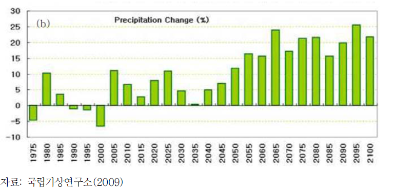 한반도 5년 평균 강수량의 변화