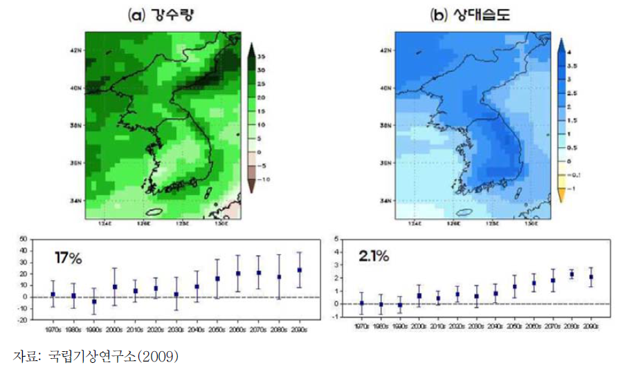 1971~2000년 대비 2071~2100년의 강우량과 상대 습도의 변화