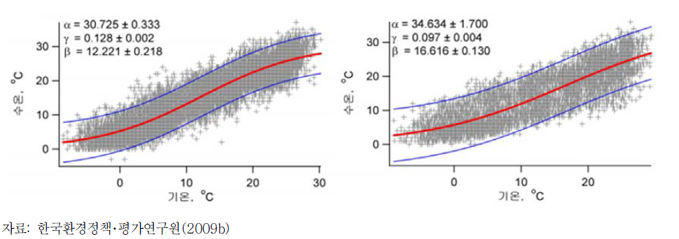 전국 하천(左) 및 호소(右)에 대한 기온과 수온의 비선형 상관관계