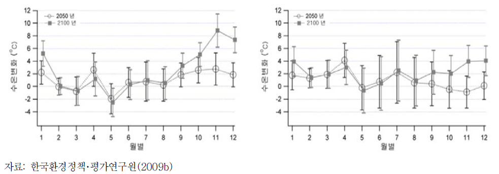 전국 하천(左) 및 호소(右)의 2008년 대비 2050년 및 2100년의 월별 수온 변화