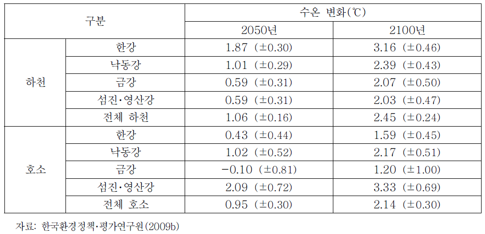 2008년 대비 2050년 및 2100년의 수온 변화 예측 결과