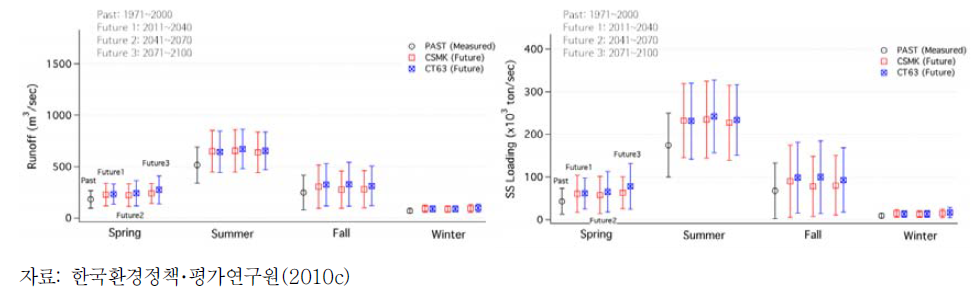 기후변화 시나리오 및 계절 별 낙동강 상류 구미지점에서의 지표유출량(左) 및 SS 부하량(右) 변화