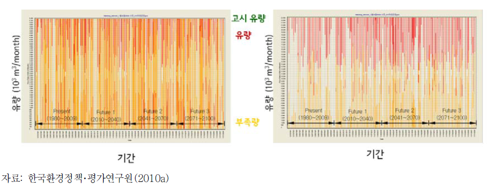 감천A(左) 및 금호B(右) 지점에서의 미래 하천유량 및 부족량