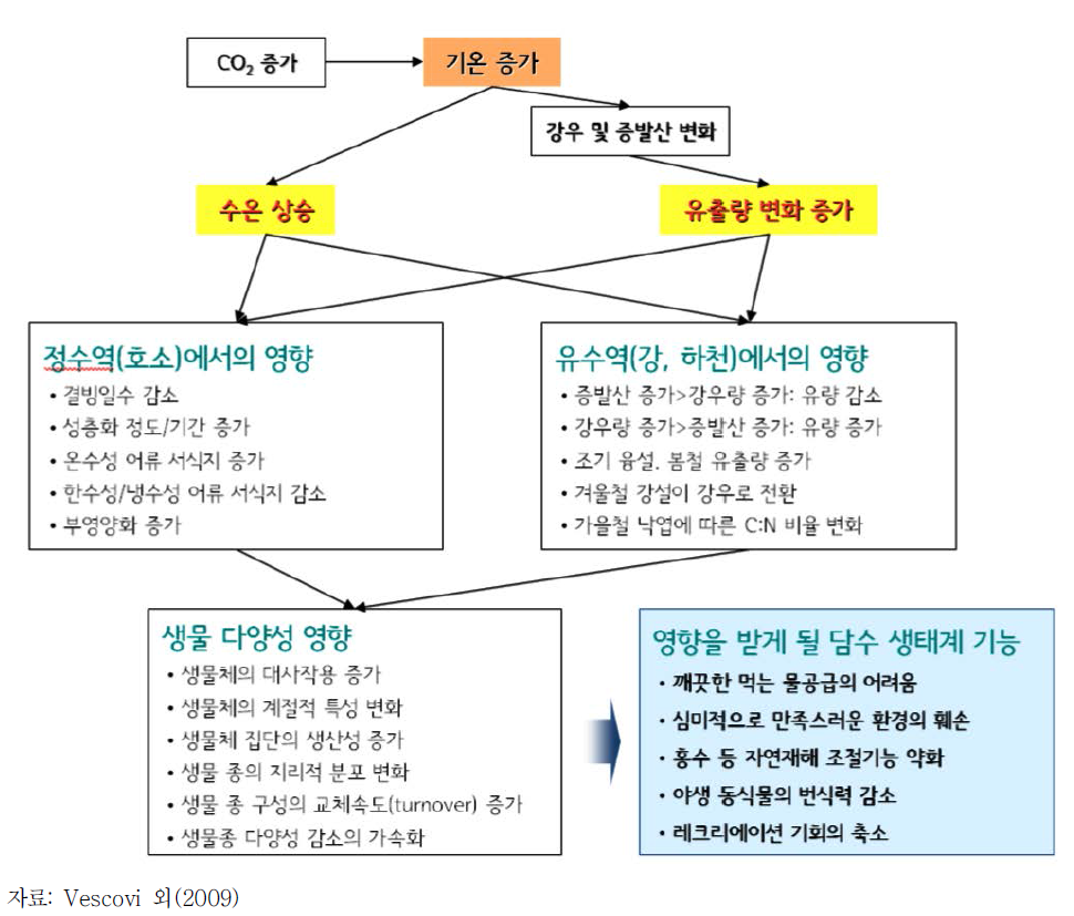 기후변화에 따른 담수생태계의 영향