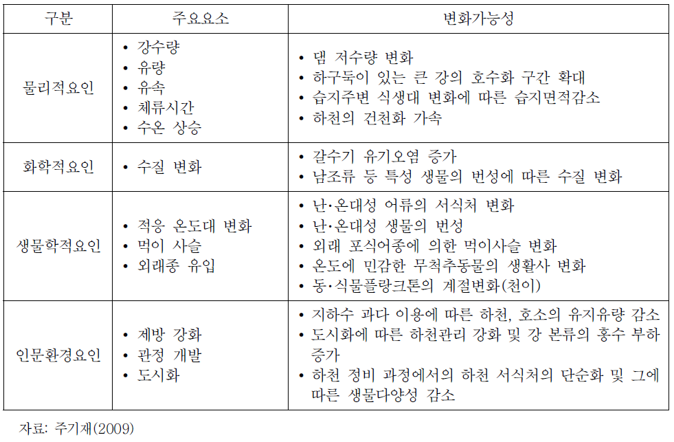 기후변화에 따른 국내 담수생태계 변화 가능성