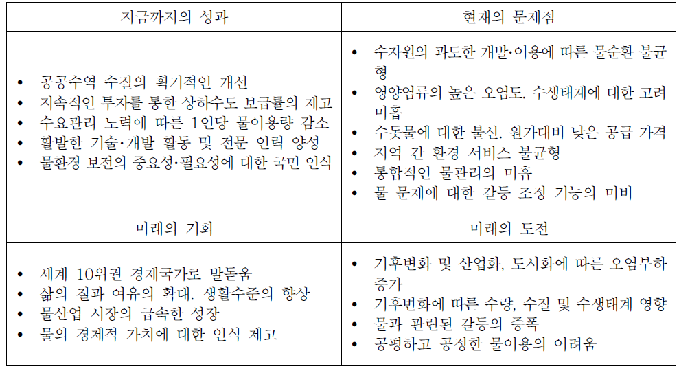 물환경 정책의 과제 및 미래의 도전