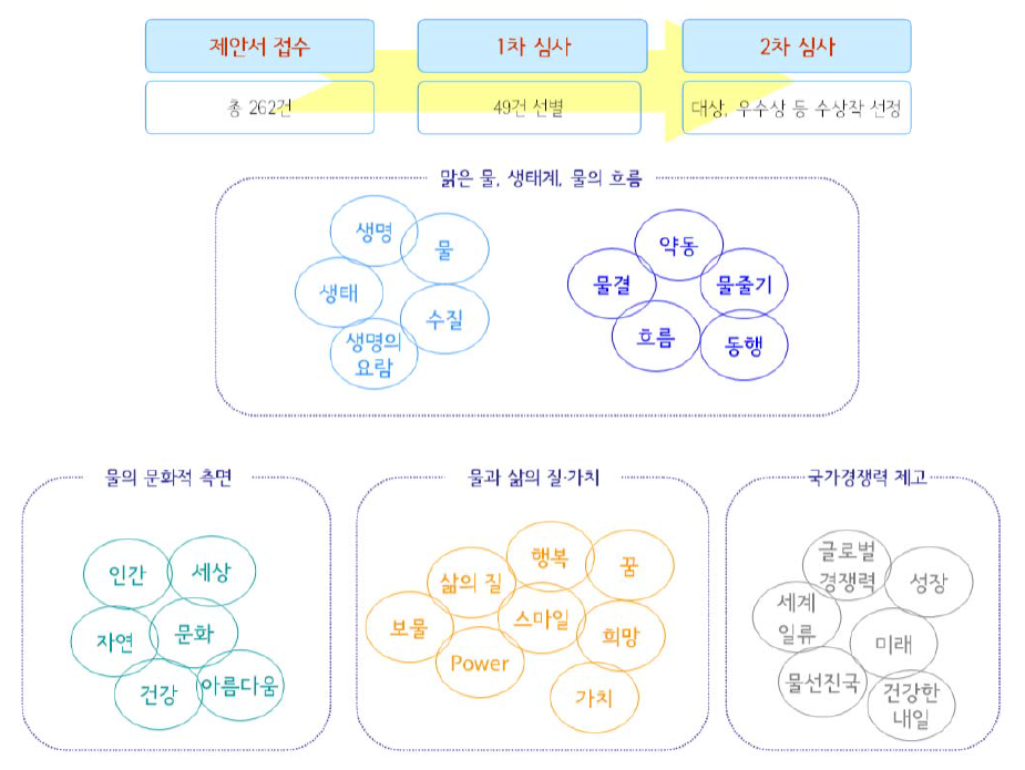 「물환경 미래 비전 공모전」 1차 심사 선정작에 대한 분석 결과