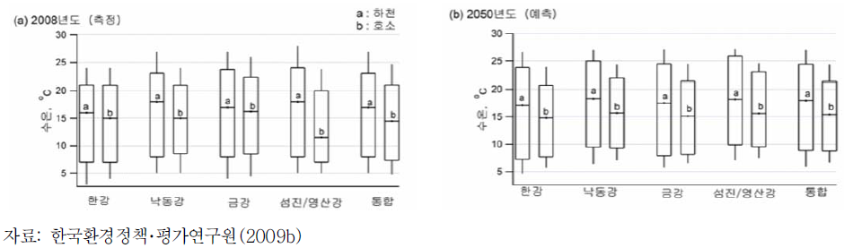 2008년 수온 측정값(左) 및 2050년의 수온 예측(右)