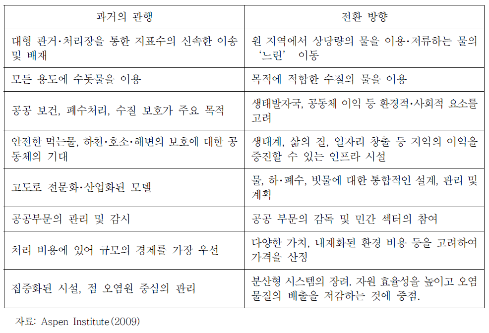 지속가능한 녹색 인프라시설로의 전환 방향