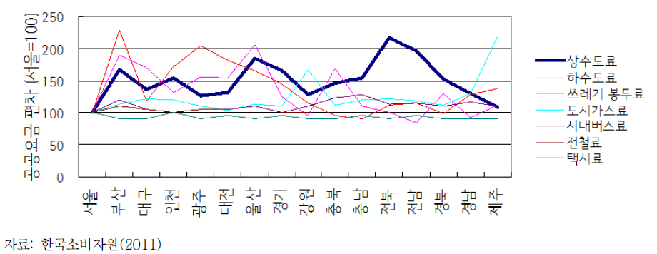 지역별 공공서비스 요금 격차