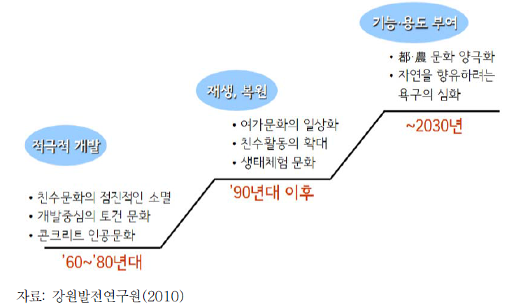 수변공간의 이용 양상의 변화