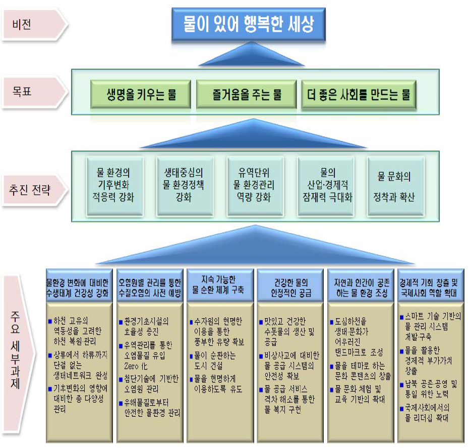 물환경 비전 2030