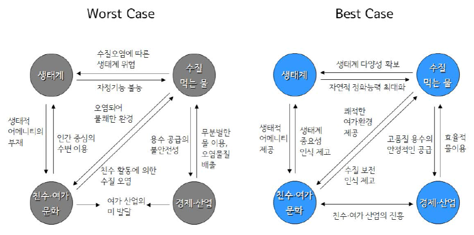 2030년 물환경의 미래상: worst case vs. best case