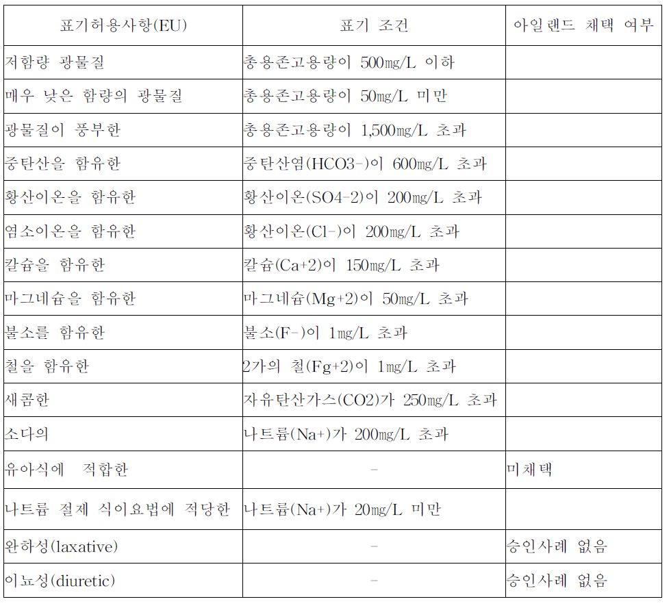 유럽연합의 천연광천수의 특정 성분 표시 허용 및 기능성 인정 범위