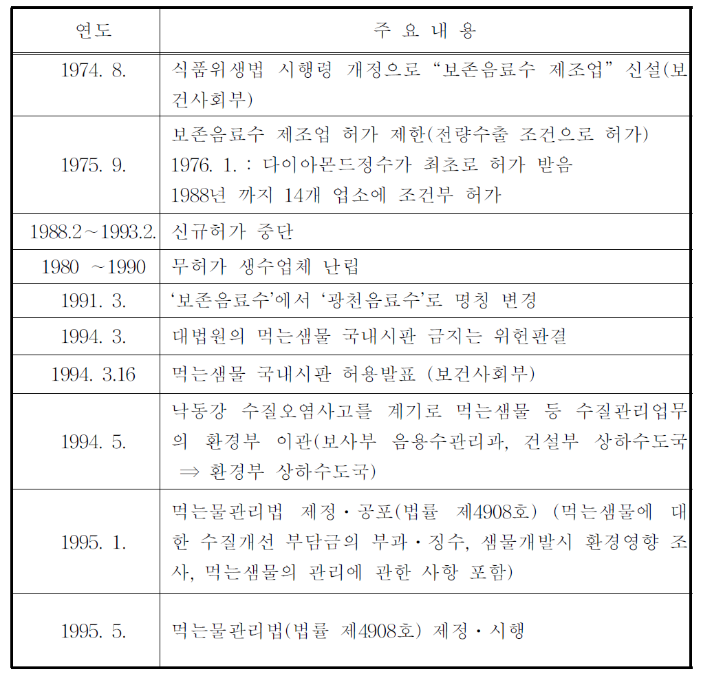 먹는물관리법 재정경위