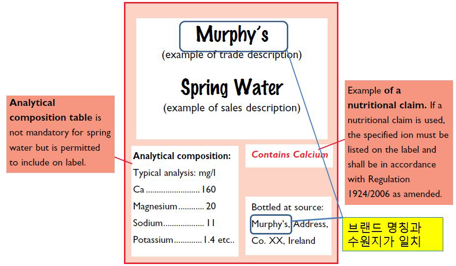 아일랜드 병입수 상표 표기 사례(천연광천수를 용천수로 판매, 수원지와 브랜드 일치)