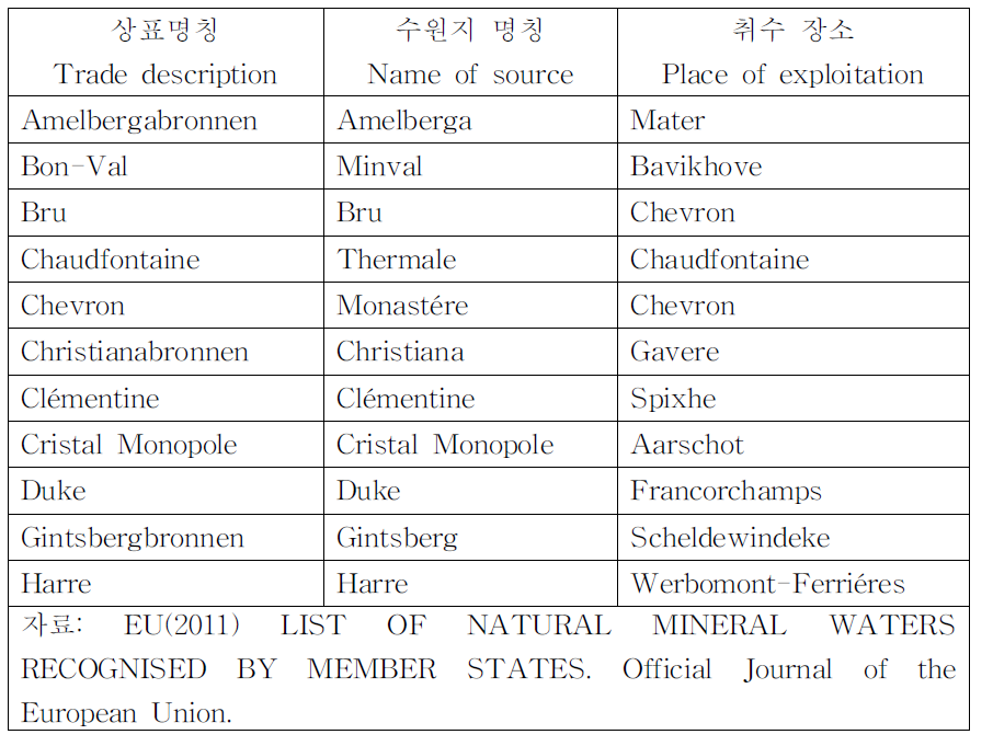 유럽연합의 천연광천수 목록 작성 사례(벨기에)